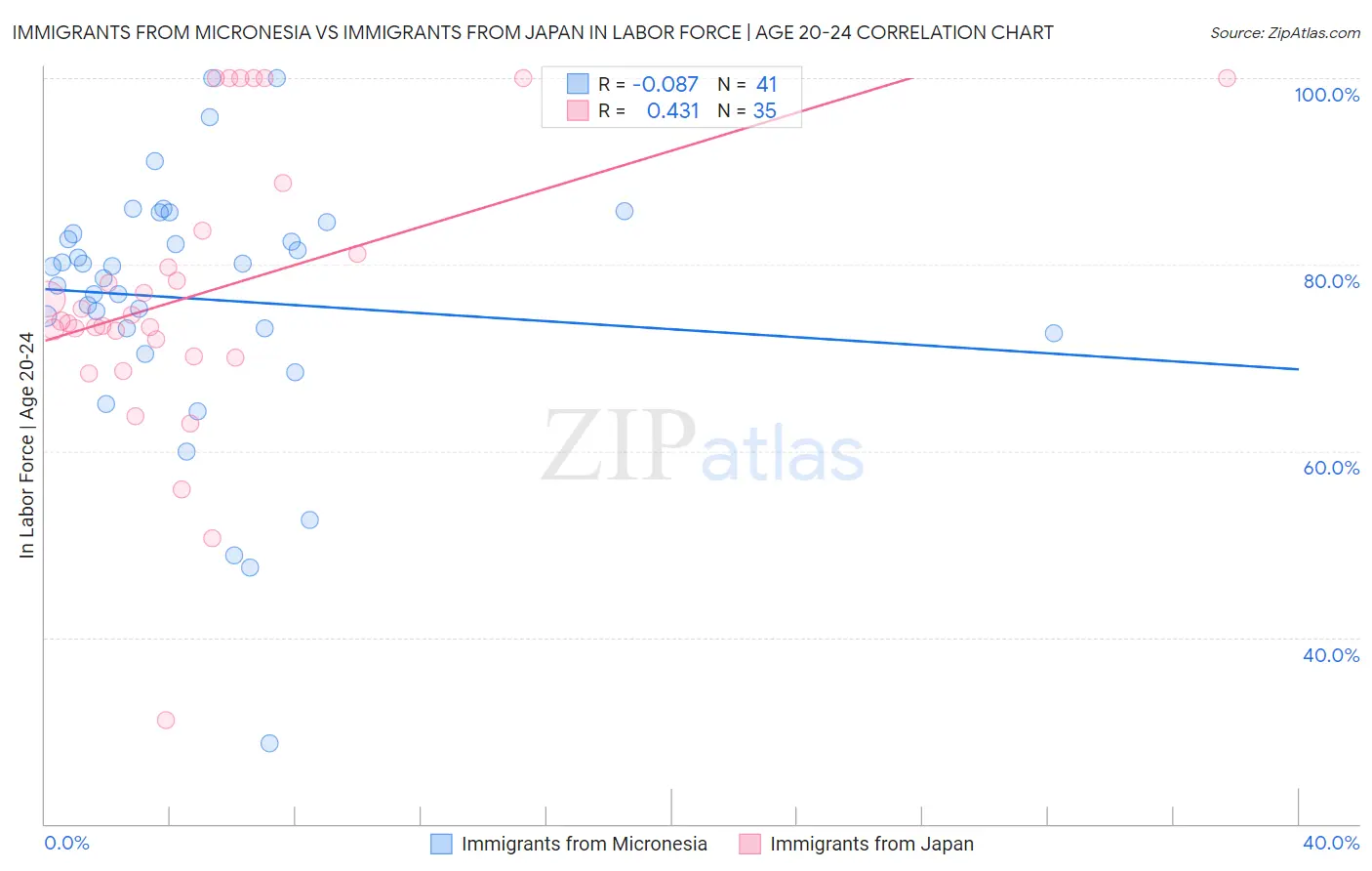 Immigrants from Micronesia vs Immigrants from Japan In Labor Force | Age 20-24