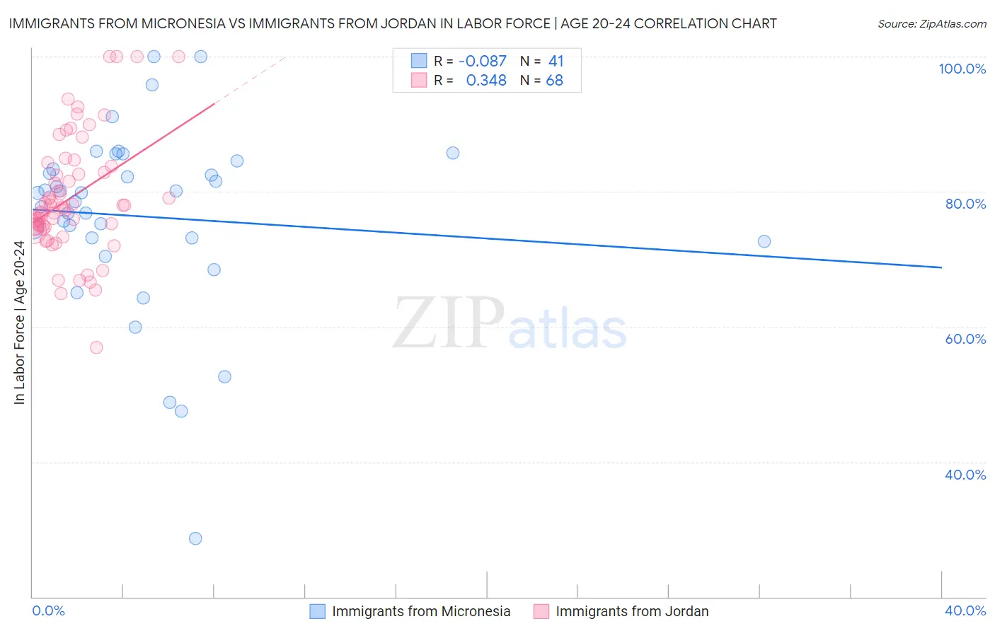 Immigrants from Micronesia vs Immigrants from Jordan In Labor Force | Age 20-24