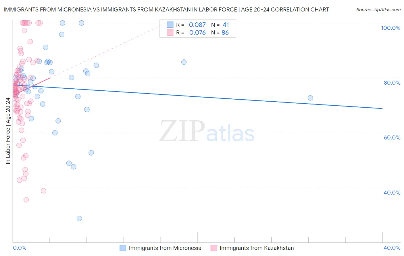 Immigrants from Micronesia vs Immigrants from Kazakhstan In Labor Force | Age 20-24