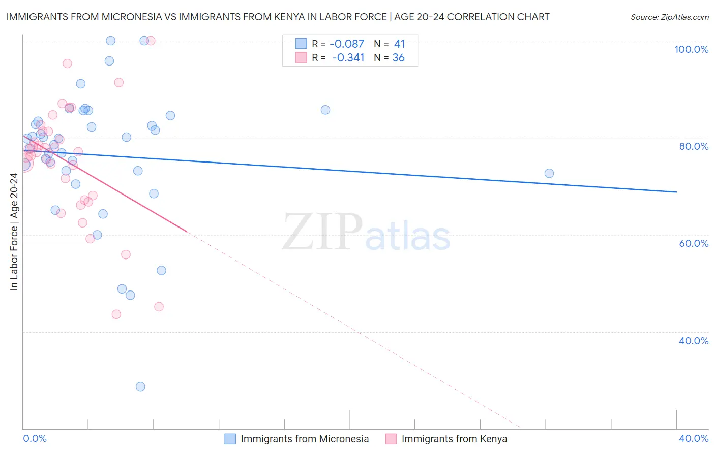 Immigrants from Micronesia vs Immigrants from Kenya In Labor Force | Age 20-24