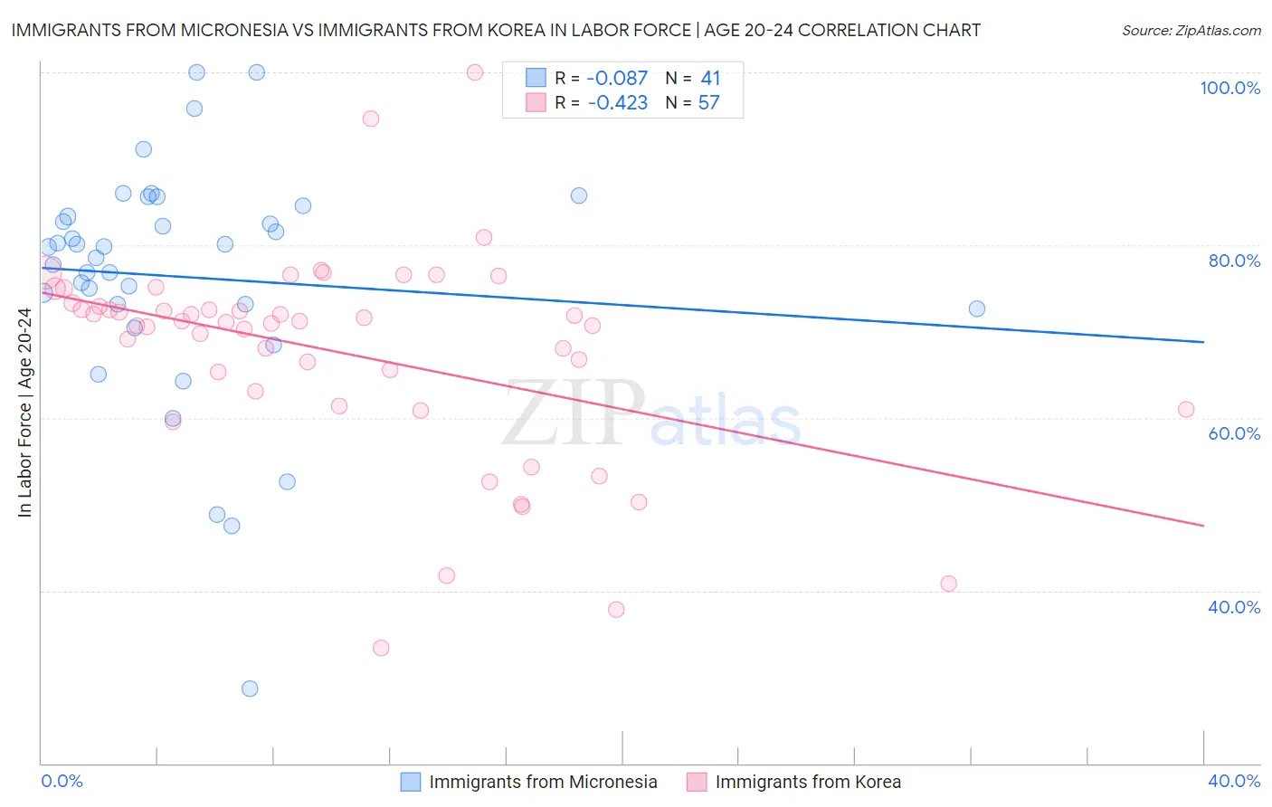 Immigrants from Micronesia vs Immigrants from Korea In Labor Force | Age 20-24