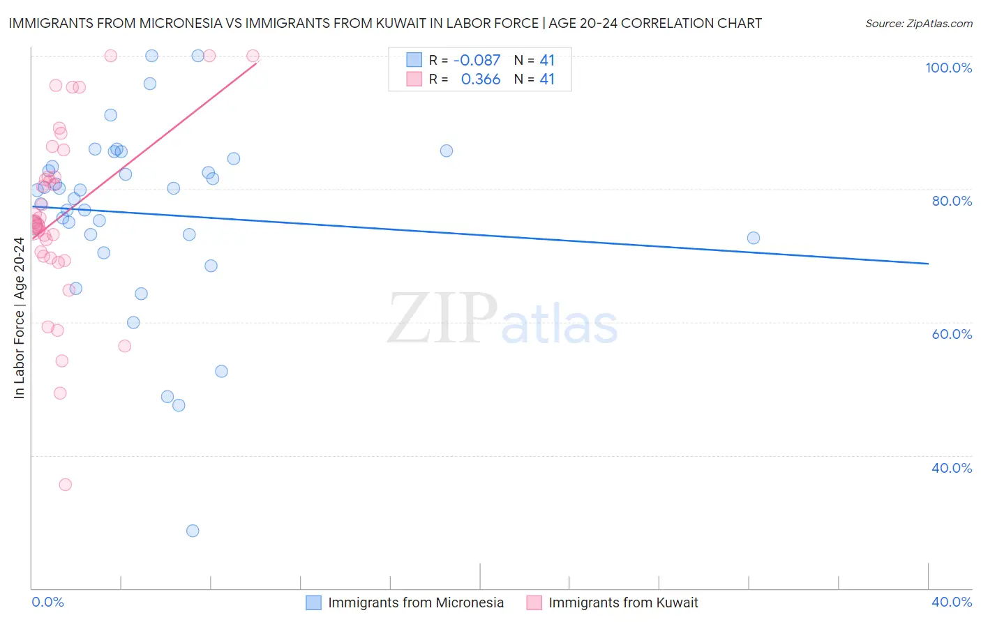 Immigrants from Micronesia vs Immigrants from Kuwait In Labor Force | Age 20-24