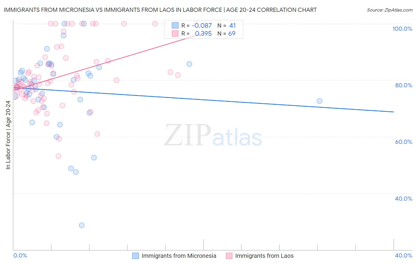 Immigrants from Micronesia vs Immigrants from Laos In Labor Force | Age 20-24