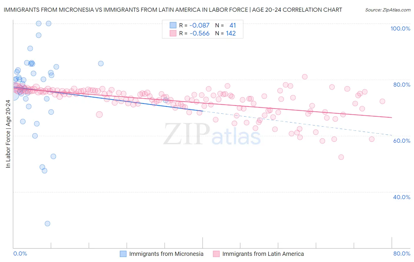 Immigrants from Micronesia vs Immigrants from Latin America In Labor Force | Age 20-24