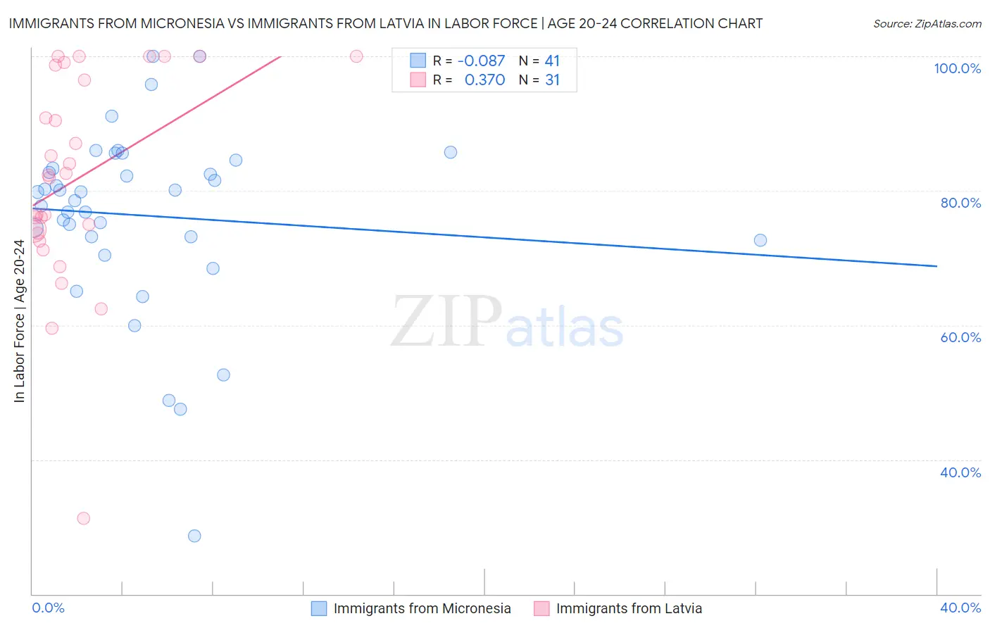 Immigrants from Micronesia vs Immigrants from Latvia In Labor Force | Age 20-24