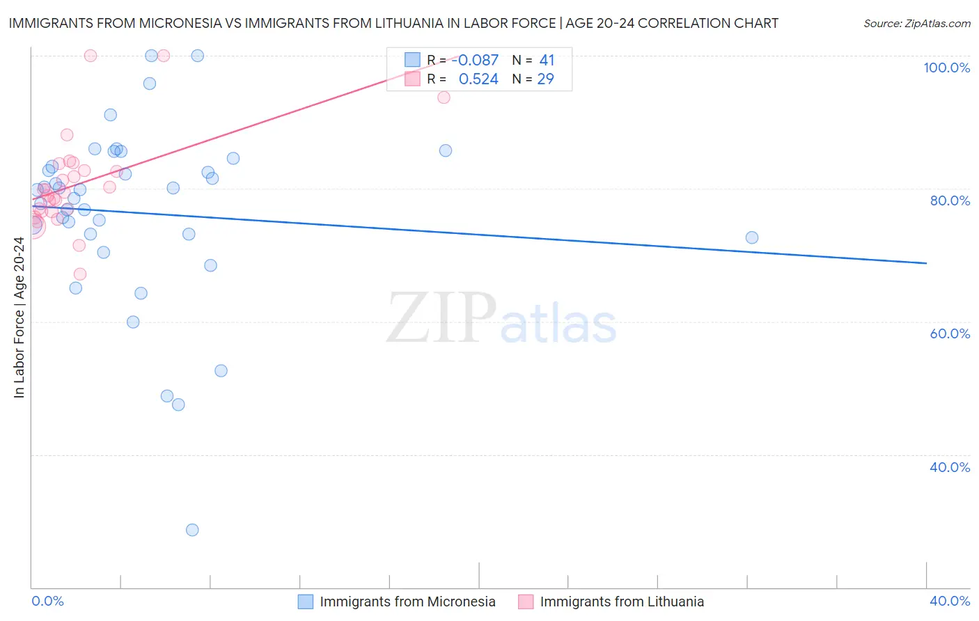 Immigrants from Micronesia vs Immigrants from Lithuania In Labor Force | Age 20-24