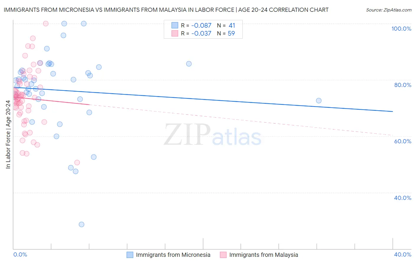 Immigrants from Micronesia vs Immigrants from Malaysia In Labor Force | Age 20-24