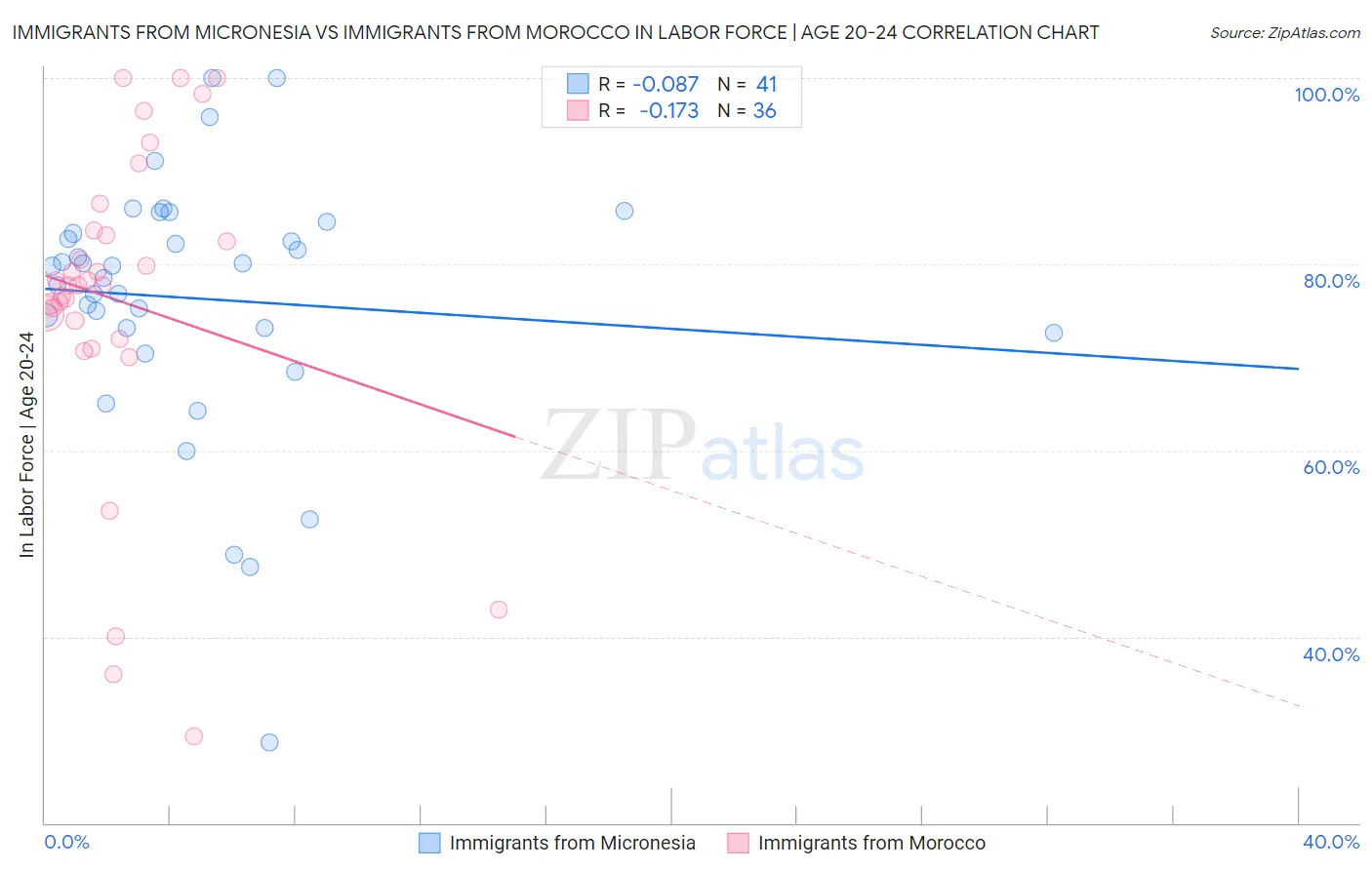 Immigrants from Micronesia vs Immigrants from Morocco In Labor Force | Age 20-24