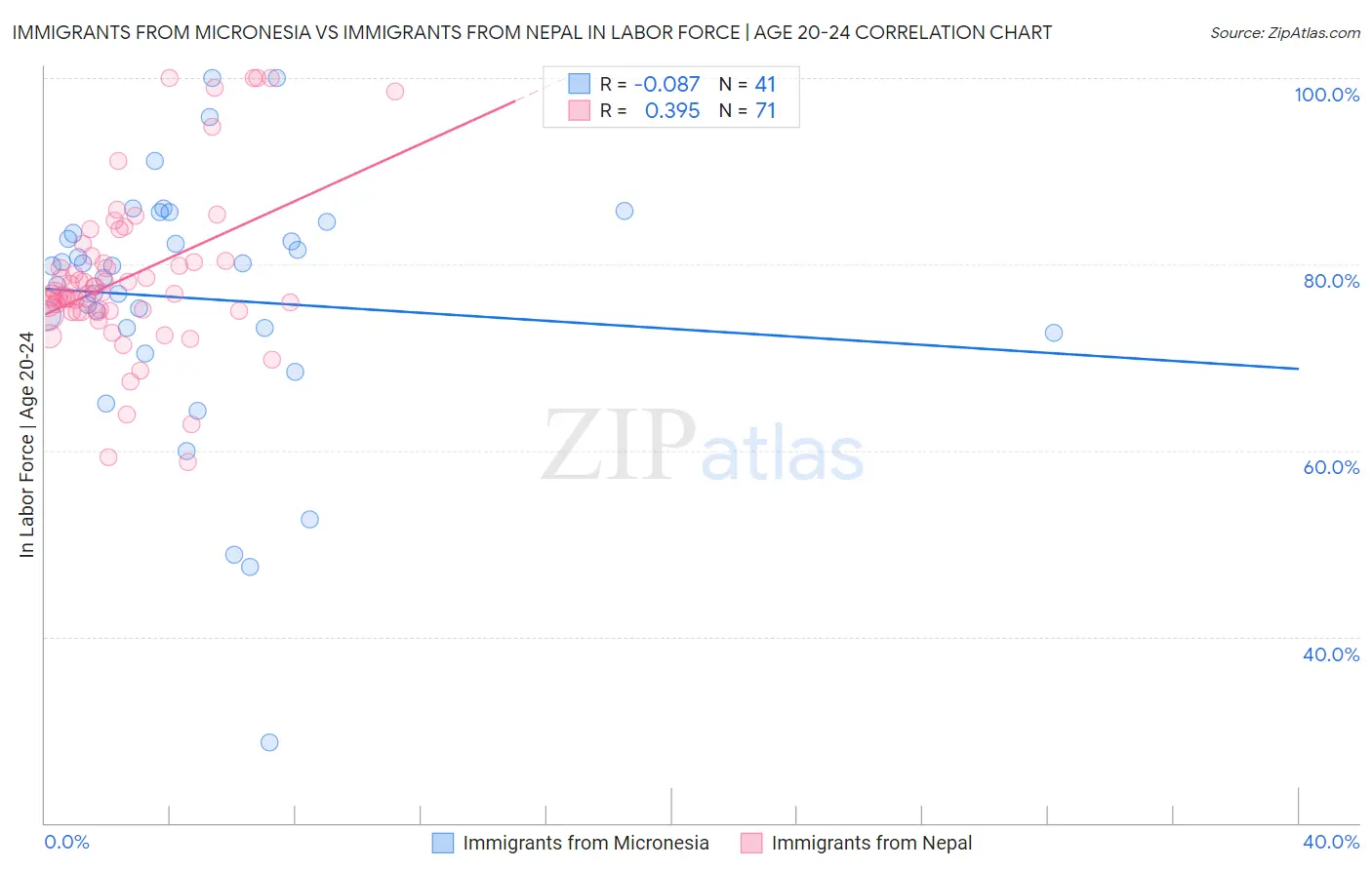 Immigrants from Micronesia vs Immigrants from Nepal In Labor Force | Age 20-24