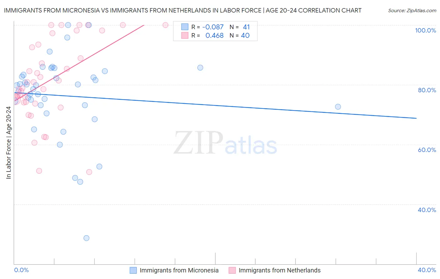 Immigrants from Micronesia vs Immigrants from Netherlands In Labor Force | Age 20-24