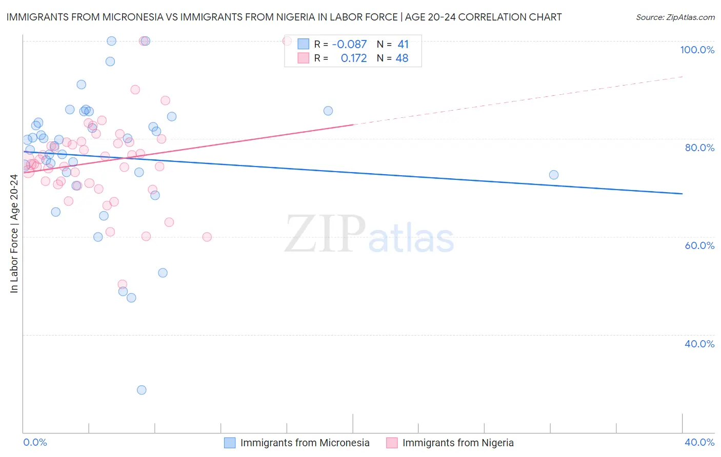 Immigrants from Micronesia vs Immigrants from Nigeria In Labor Force | Age 20-24