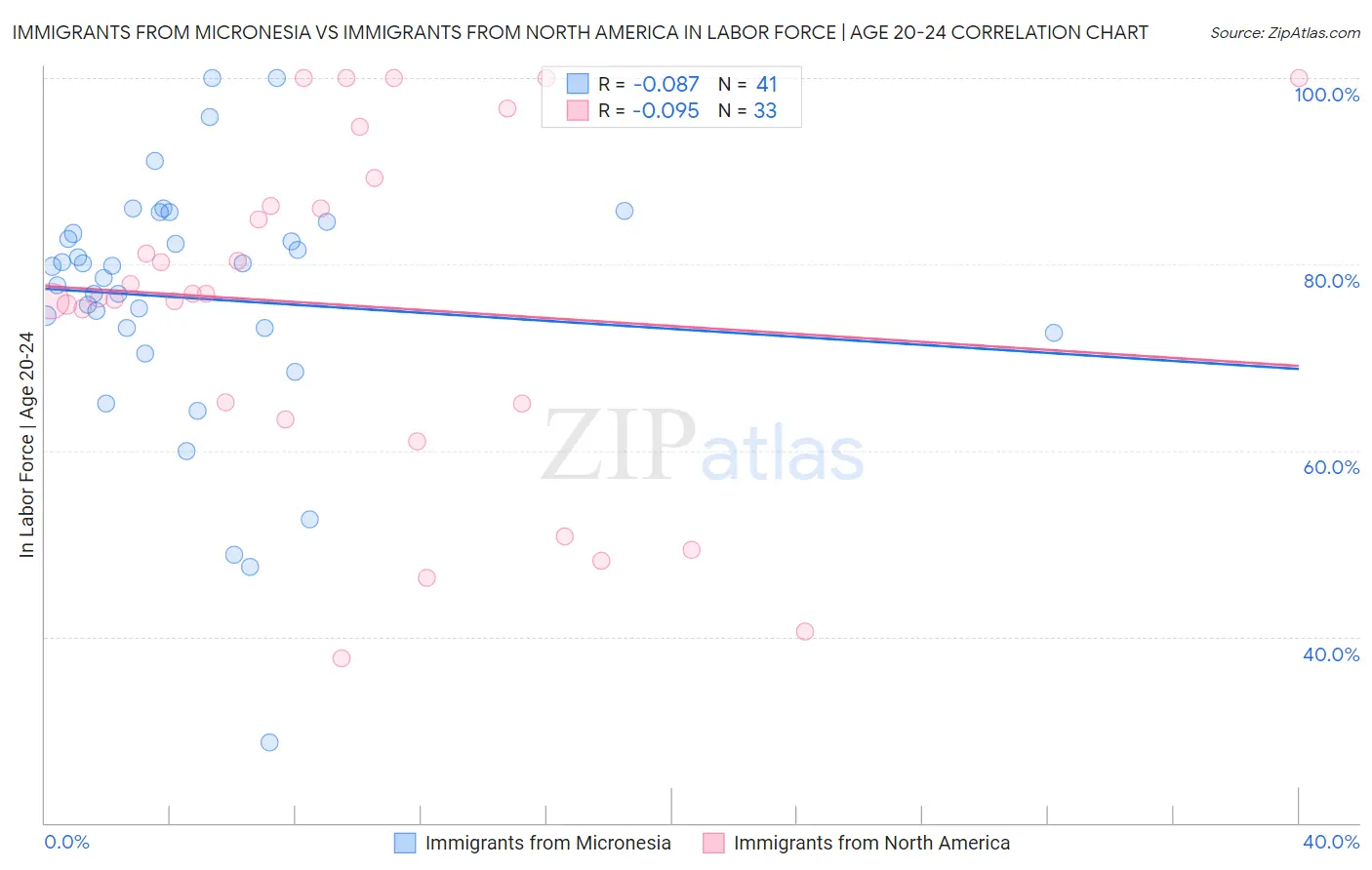 Immigrants from Micronesia vs Immigrants from North America In Labor Force | Age 20-24