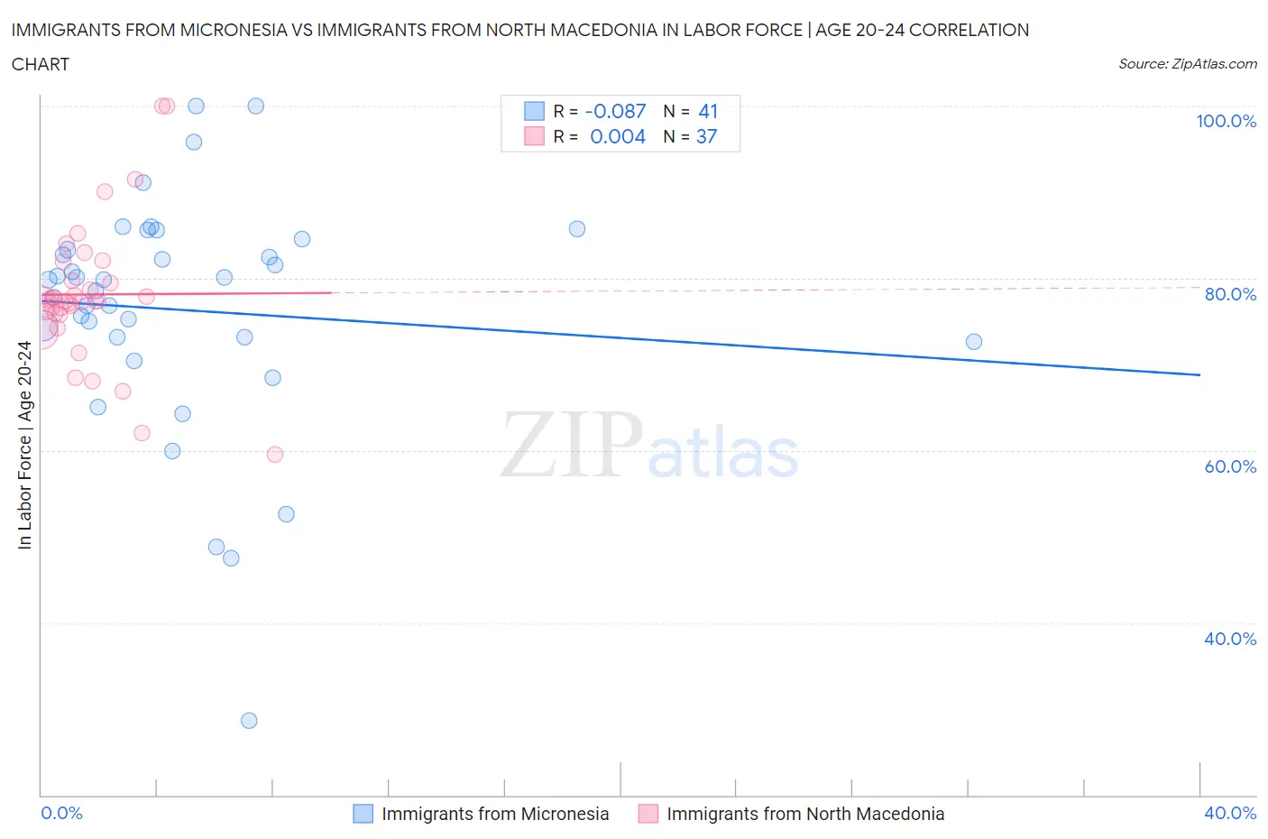 Immigrants from Micronesia vs Immigrants from North Macedonia In Labor Force | Age 20-24