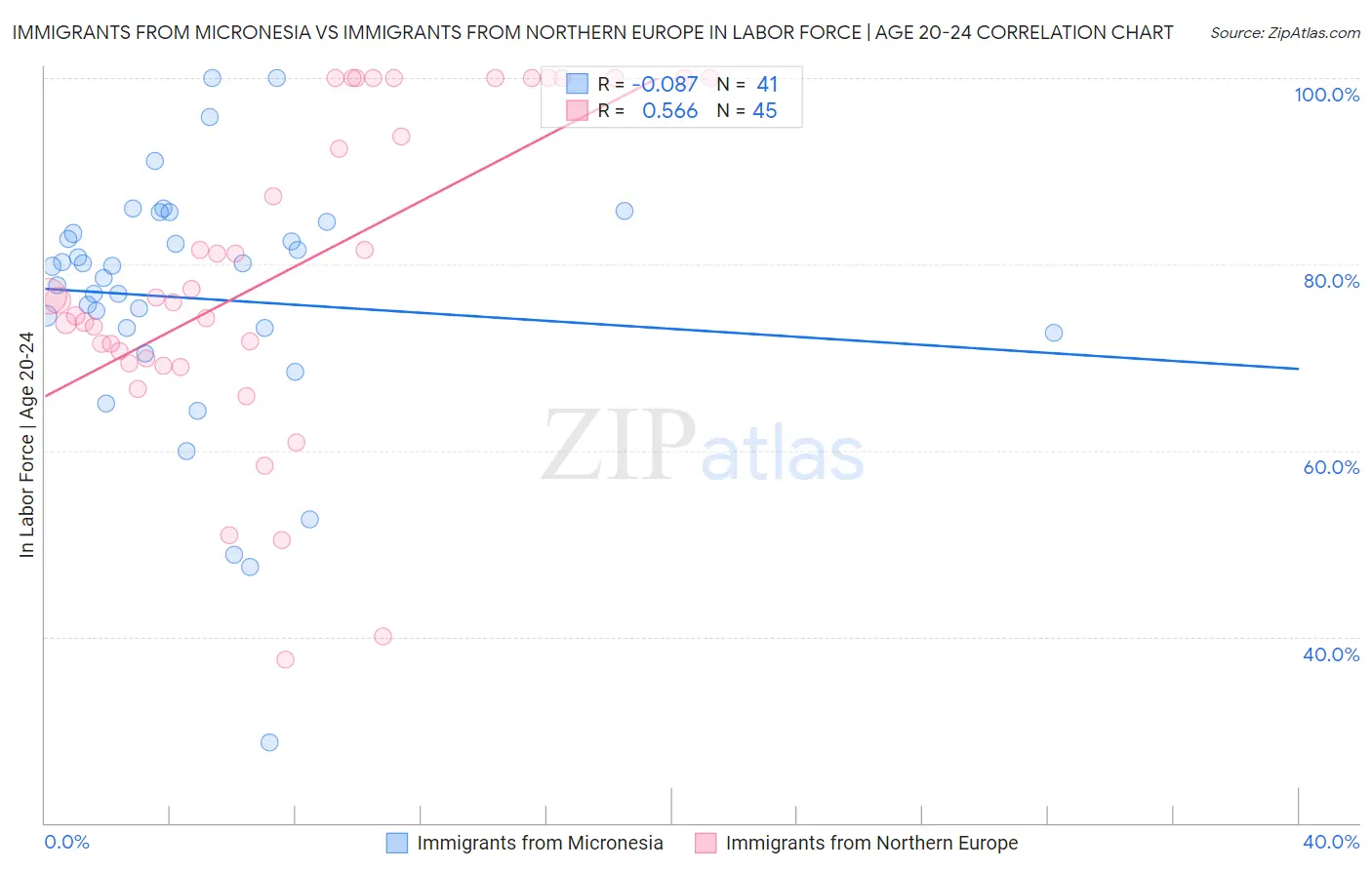Immigrants from Micronesia vs Immigrants from Northern Europe In Labor Force | Age 20-24