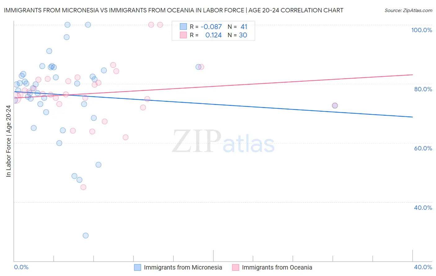 Immigrants from Micronesia vs Immigrants from Oceania In Labor Force | Age 20-24