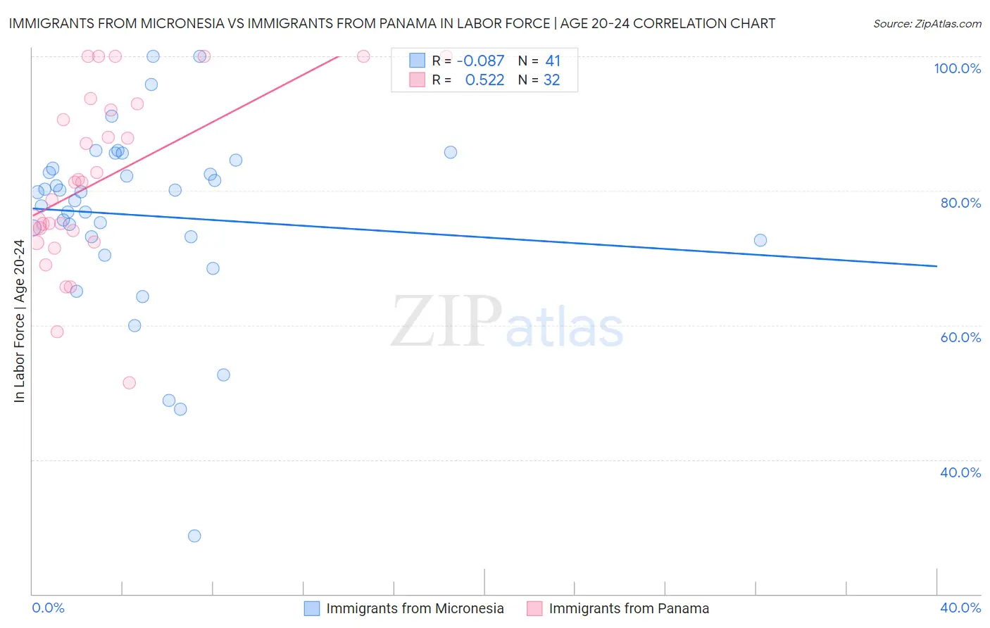 Immigrants from Micronesia vs Immigrants from Panama In Labor Force | Age 20-24