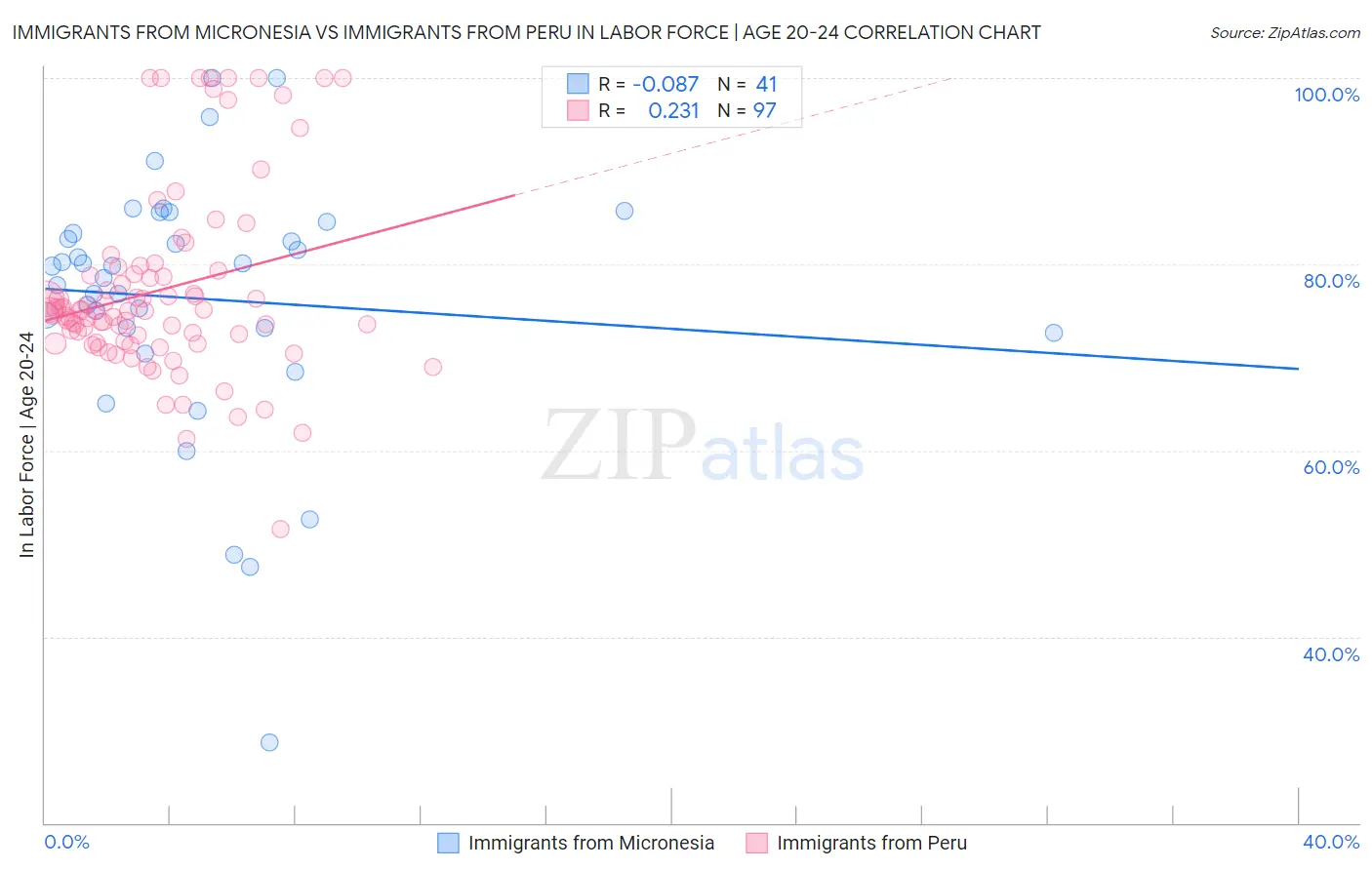 Immigrants from Micronesia vs Immigrants from Peru In Labor Force | Age 20-24