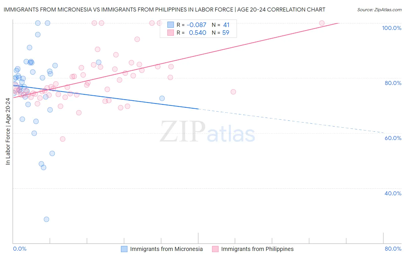 Immigrants from Micronesia vs Immigrants from Philippines In Labor Force | Age 20-24