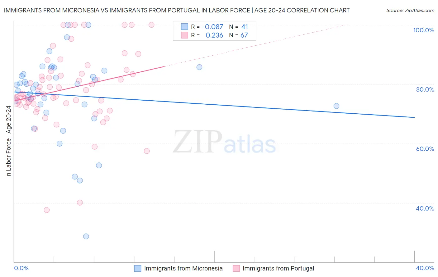 Immigrants from Micronesia vs Immigrants from Portugal In Labor Force | Age 20-24