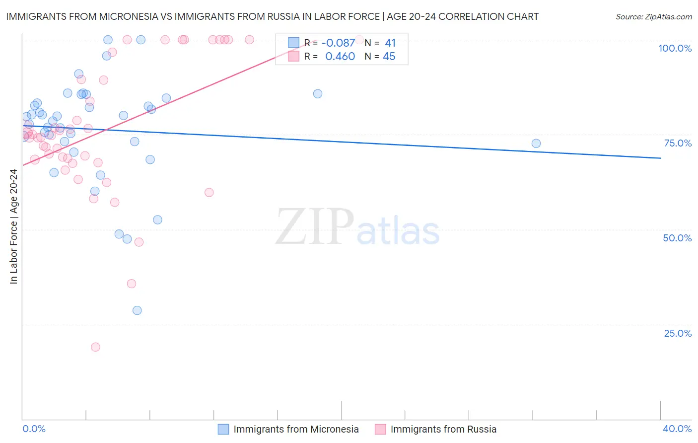 Immigrants from Micronesia vs Immigrants from Russia In Labor Force | Age 20-24