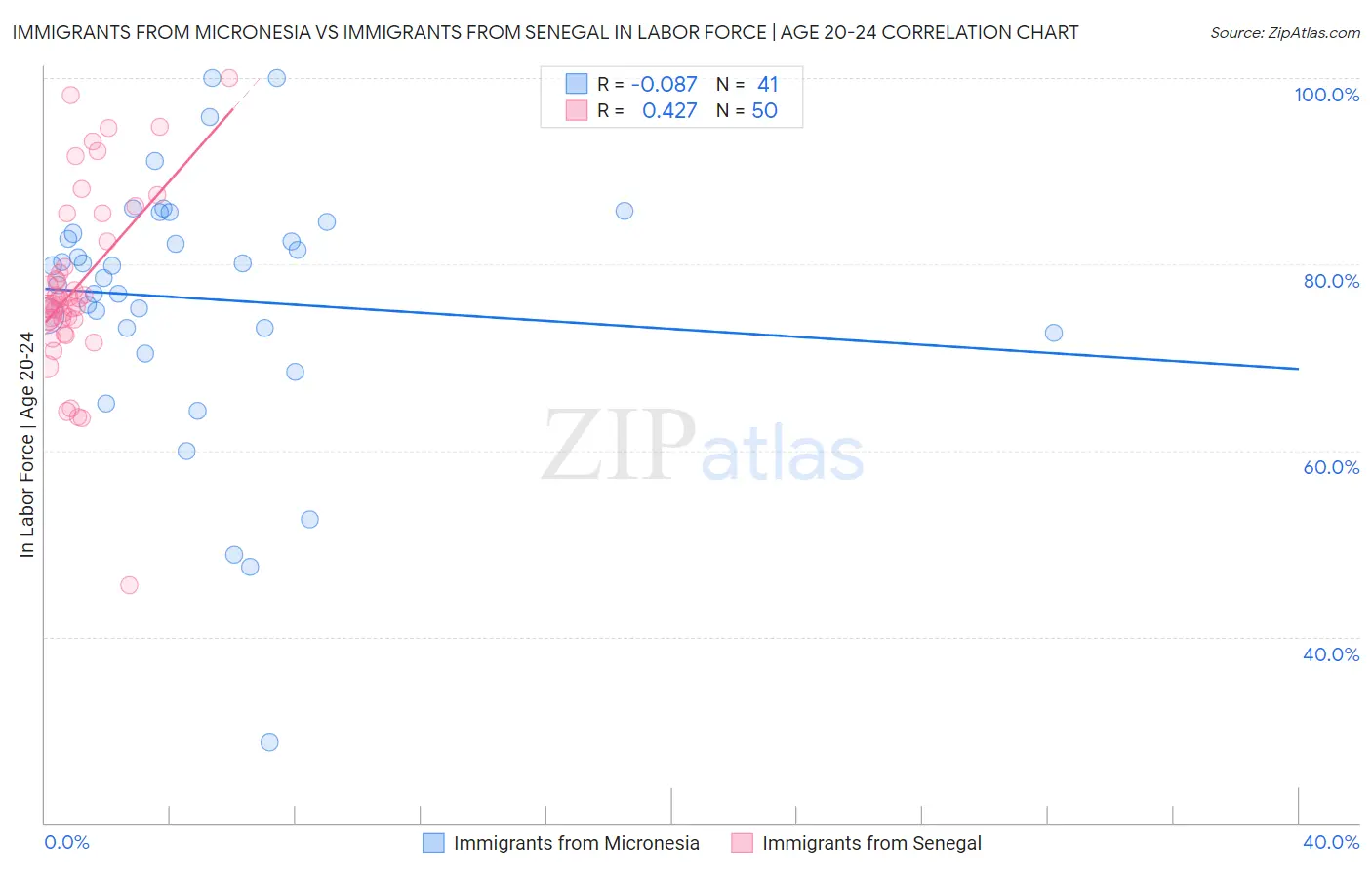 Immigrants from Micronesia vs Immigrants from Senegal In Labor Force | Age 20-24