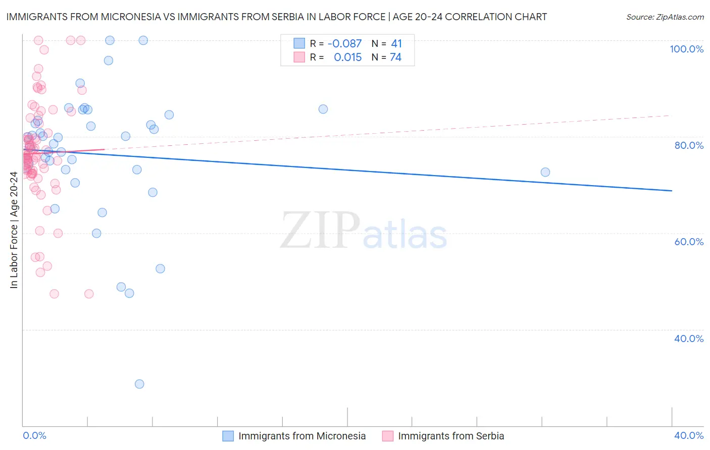 Immigrants from Micronesia vs Immigrants from Serbia In Labor Force | Age 20-24