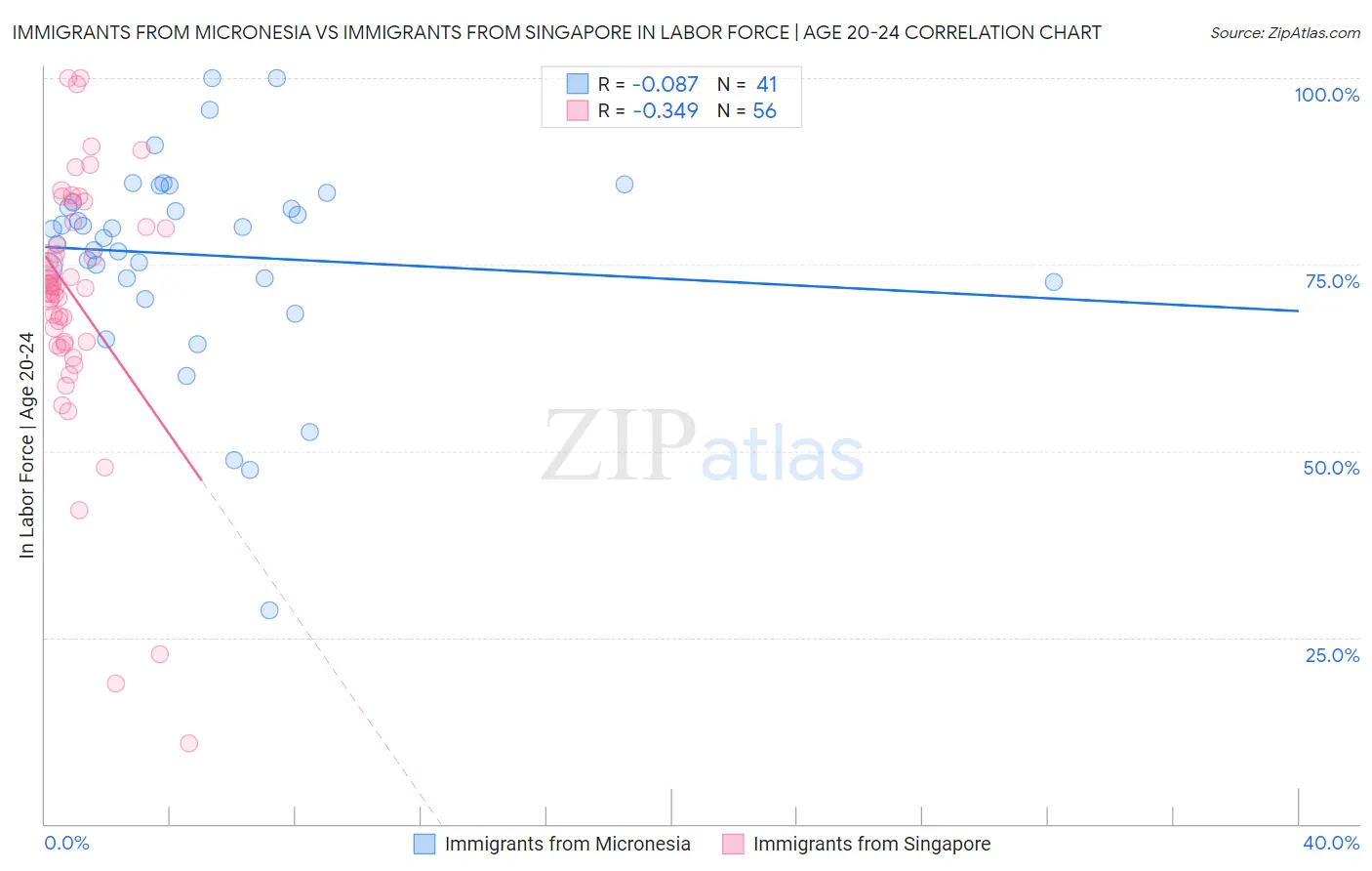 Immigrants from Micronesia vs Immigrants from Singapore In Labor Force | Age 20-24