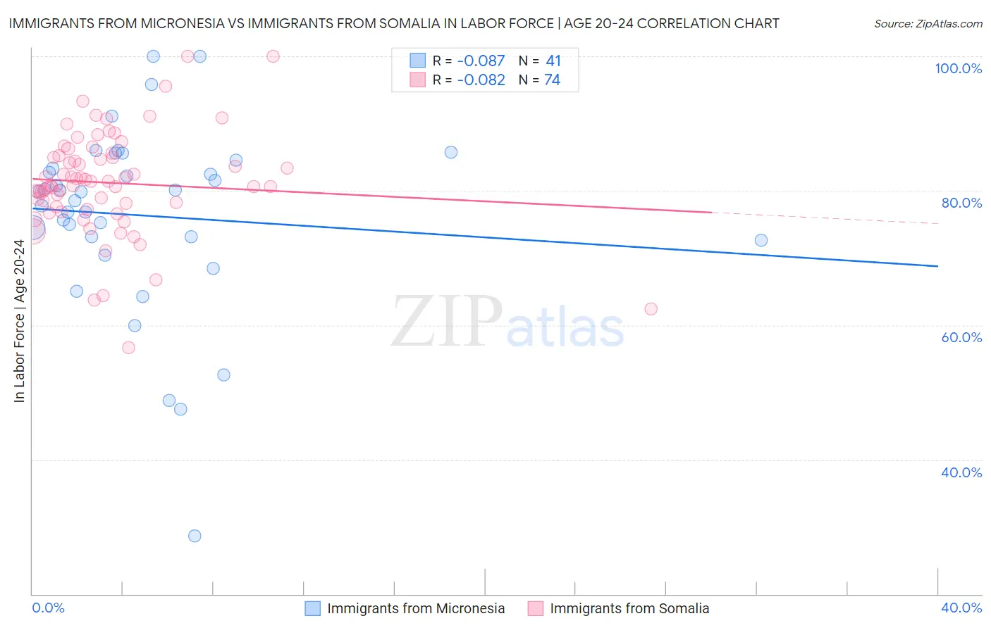 Immigrants from Micronesia vs Immigrants from Somalia In Labor Force | Age 20-24