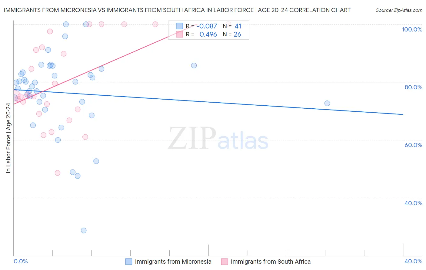 Immigrants from Micronesia vs Immigrants from South Africa In Labor Force | Age 20-24