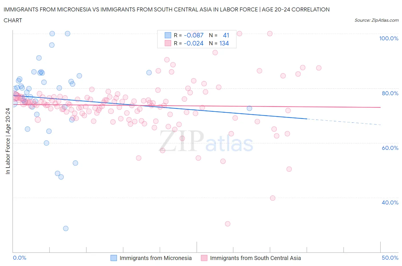 Immigrants from Micronesia vs Immigrants from South Central Asia In Labor Force | Age 20-24