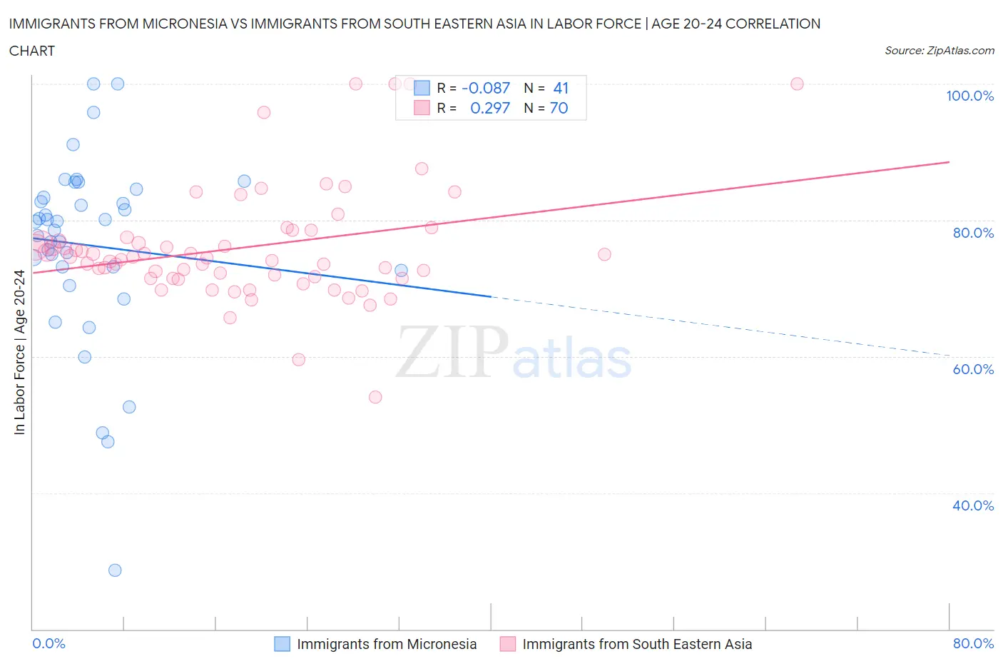 Immigrants from Micronesia vs Immigrants from South Eastern Asia In Labor Force | Age 20-24