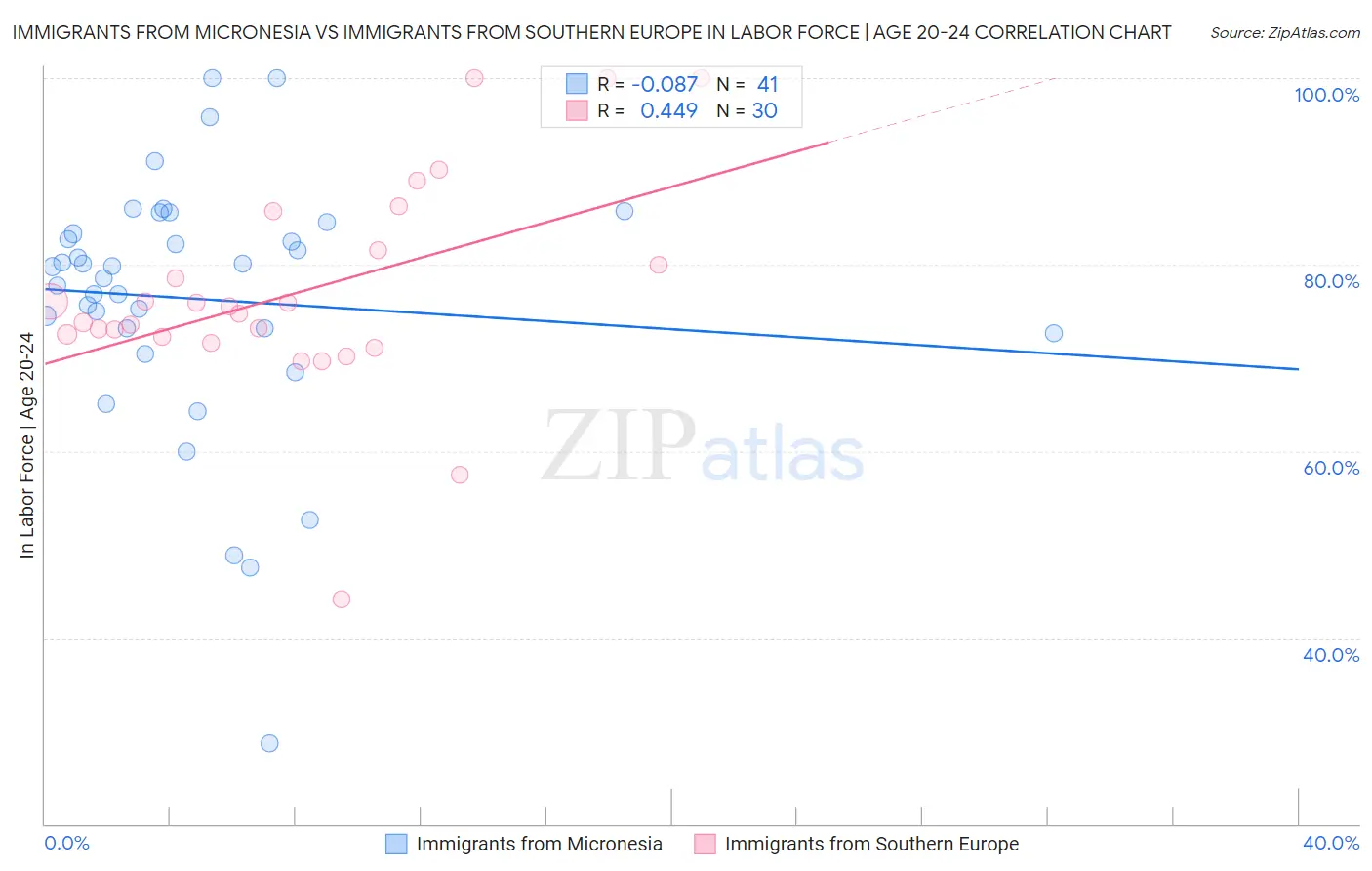 Immigrants from Micronesia vs Immigrants from Southern Europe In Labor Force | Age 20-24