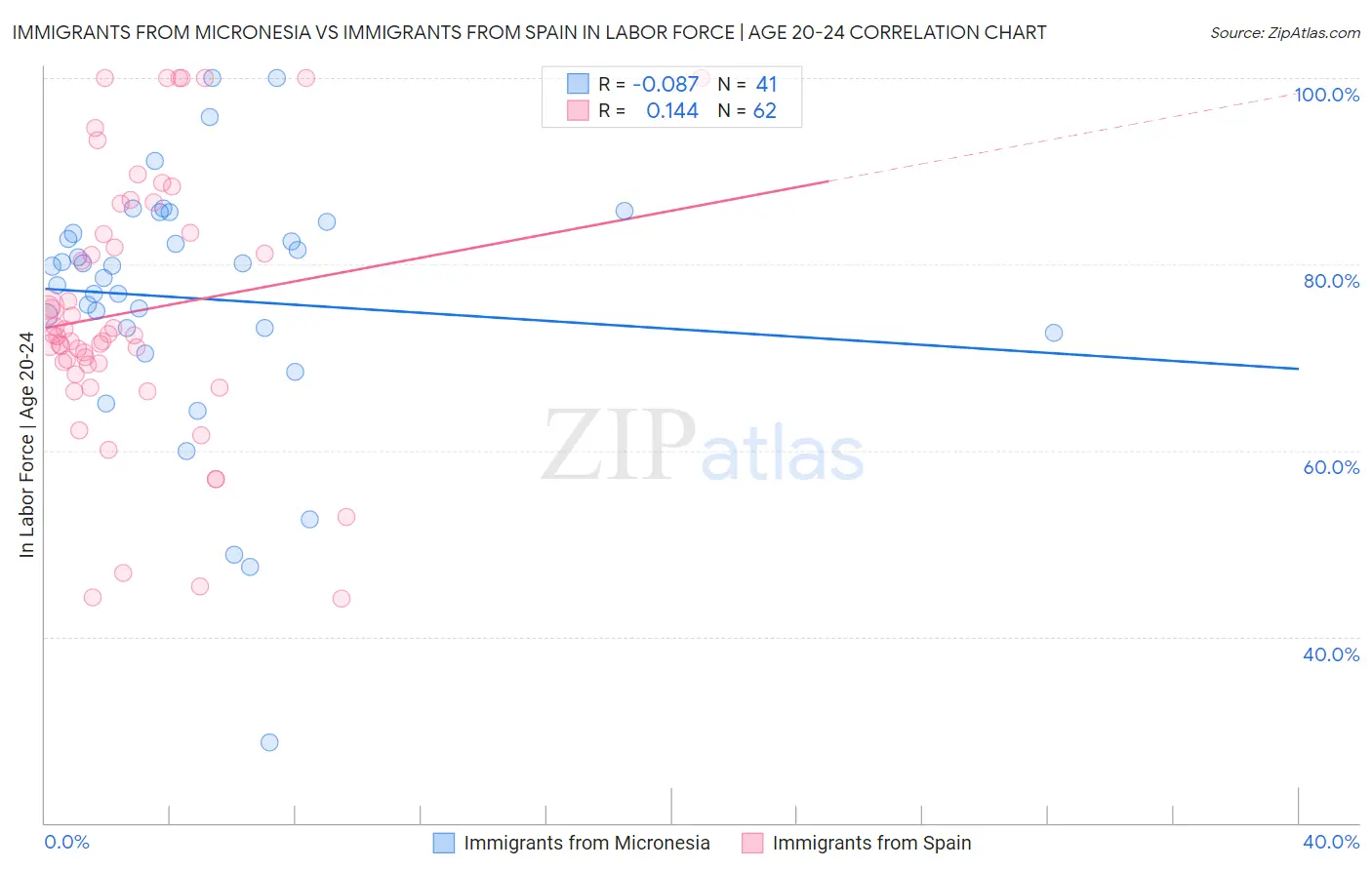Immigrants from Micronesia vs Immigrants from Spain In Labor Force | Age 20-24