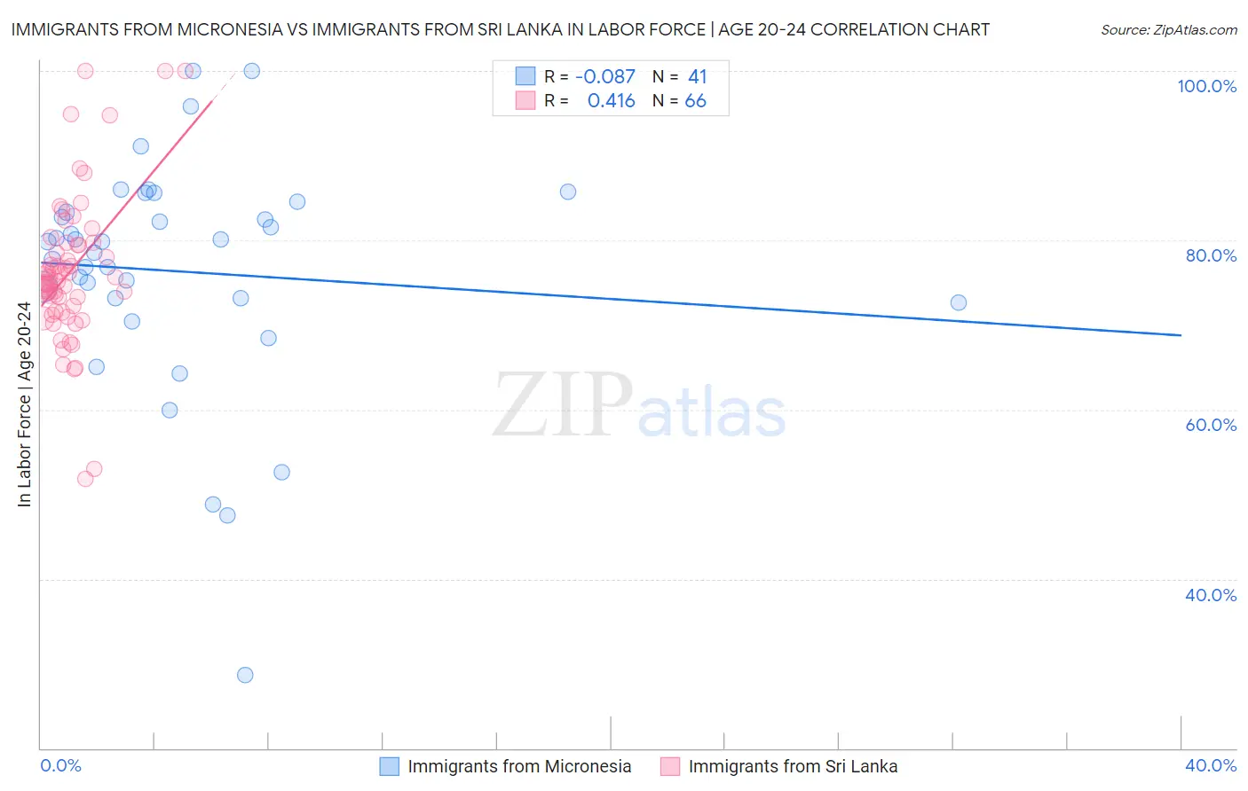 Immigrants from Micronesia vs Immigrants from Sri Lanka In Labor Force | Age 20-24