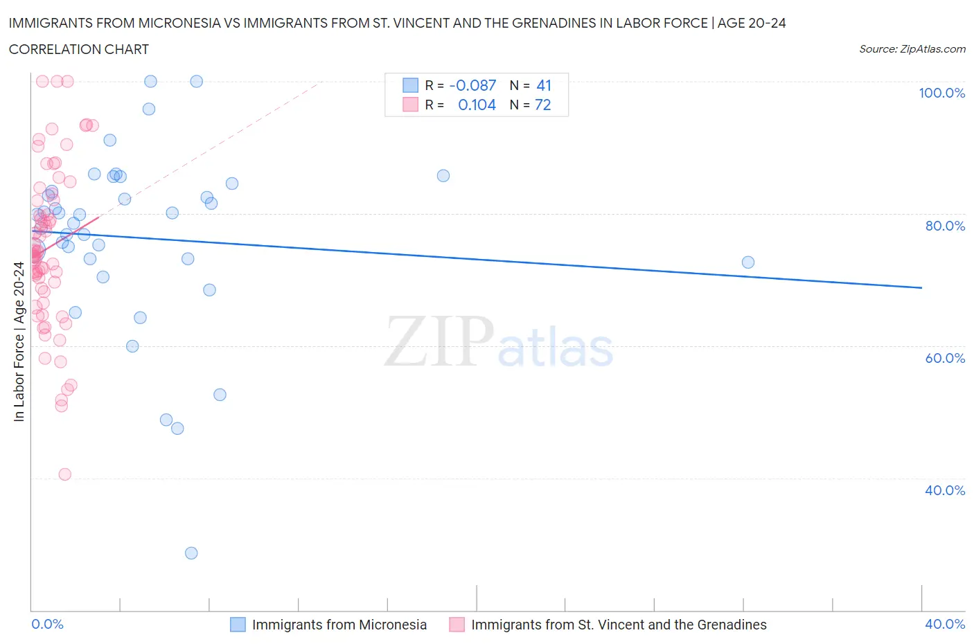 Immigrants from Micronesia vs Immigrants from St. Vincent and the Grenadines In Labor Force | Age 20-24