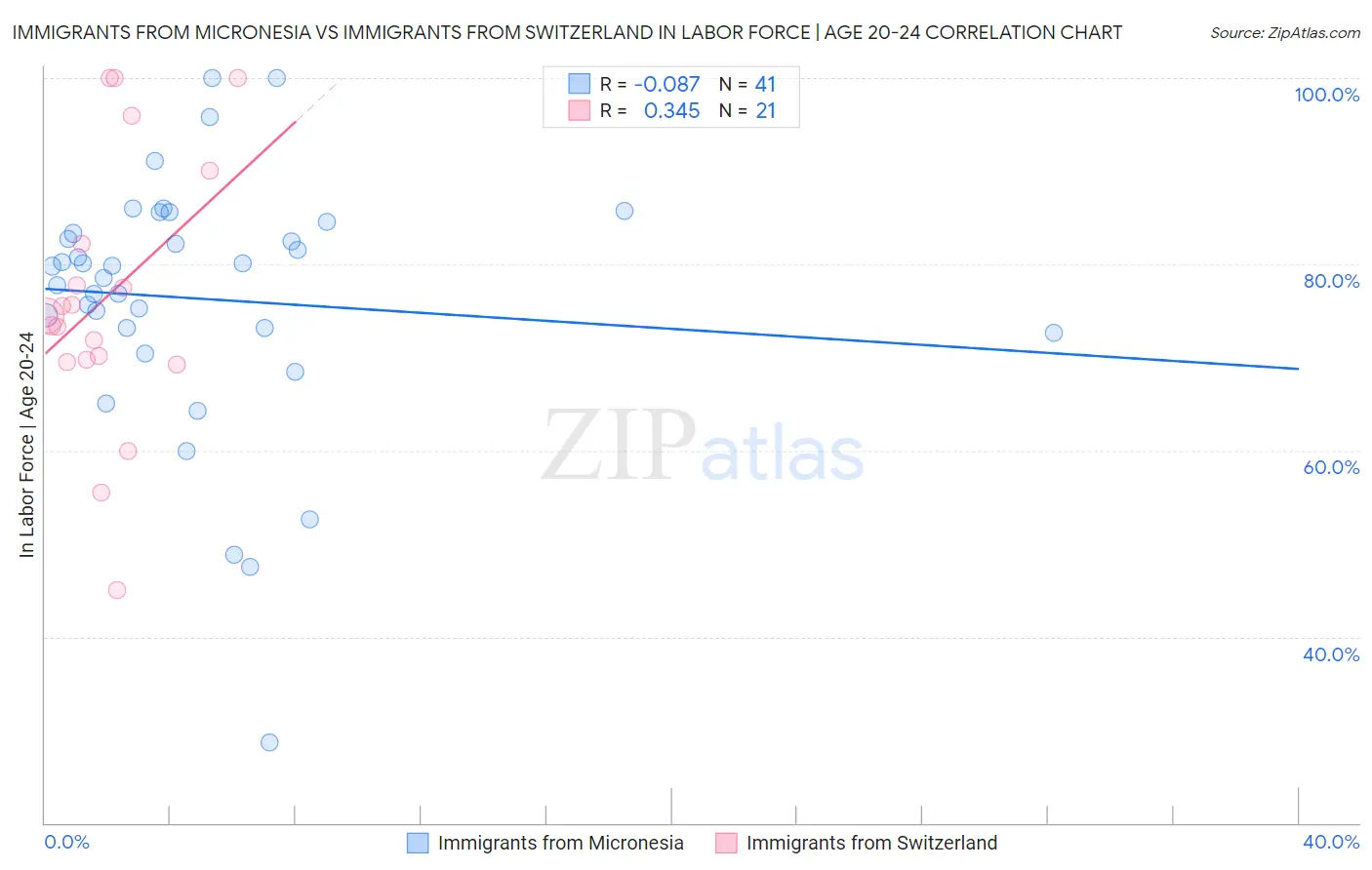 Immigrants from Micronesia vs Immigrants from Switzerland In Labor Force | Age 20-24