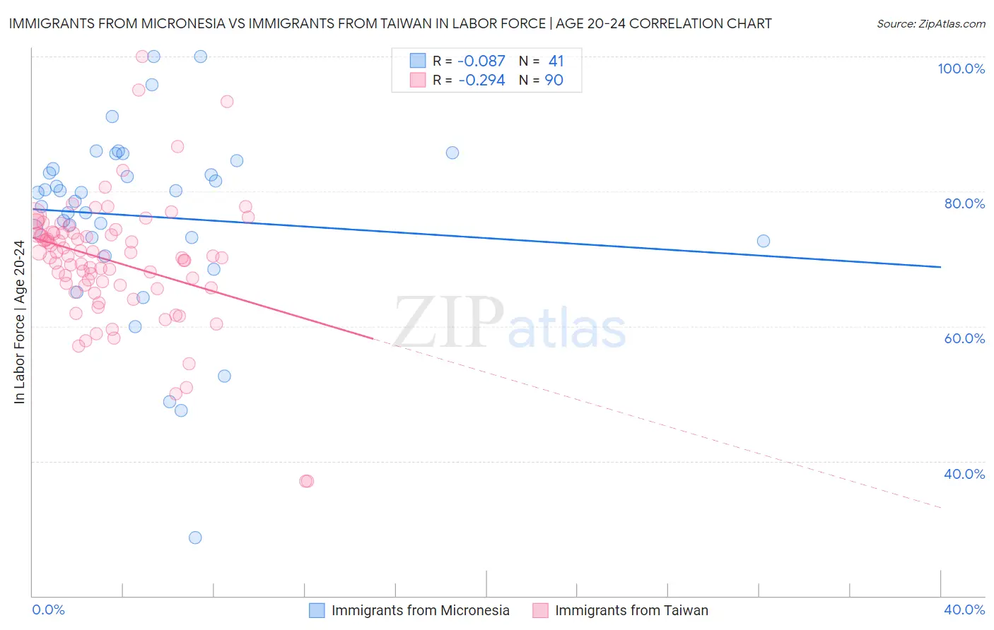 Immigrants from Micronesia vs Immigrants from Taiwan In Labor Force | Age 20-24