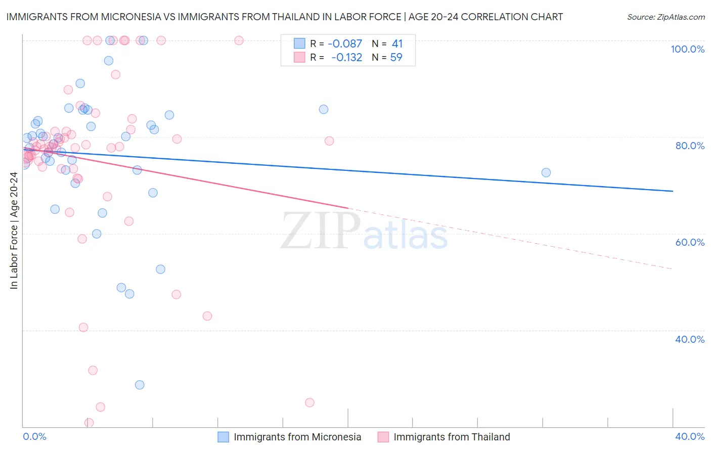 Immigrants from Micronesia vs Immigrants from Thailand In Labor Force | Age 20-24