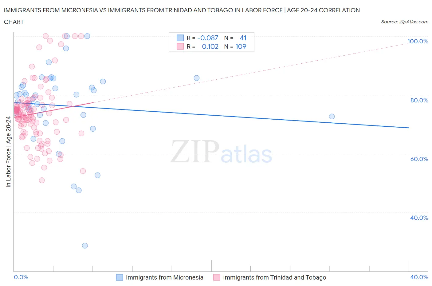 Immigrants from Micronesia vs Immigrants from Trinidad and Tobago In Labor Force | Age 20-24