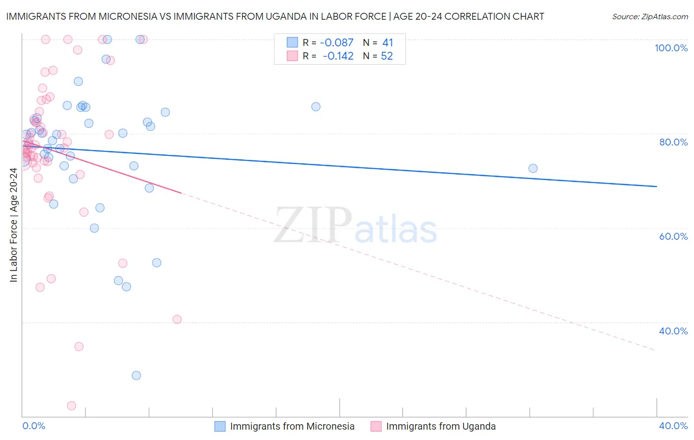 Immigrants from Micronesia vs Immigrants from Uganda In Labor Force | Age 20-24