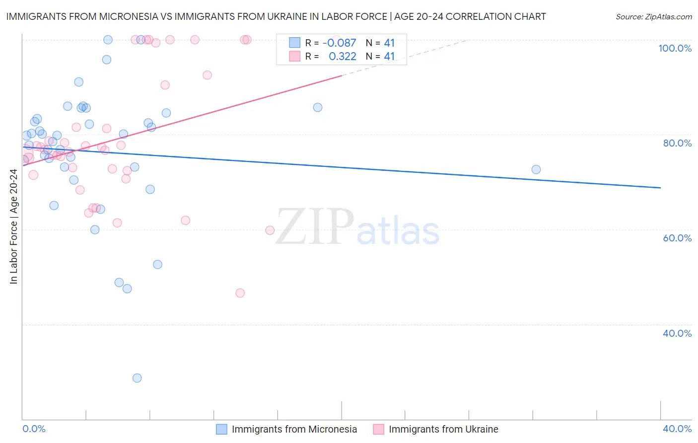 Immigrants from Micronesia vs Immigrants from Ukraine In Labor Force | Age 20-24