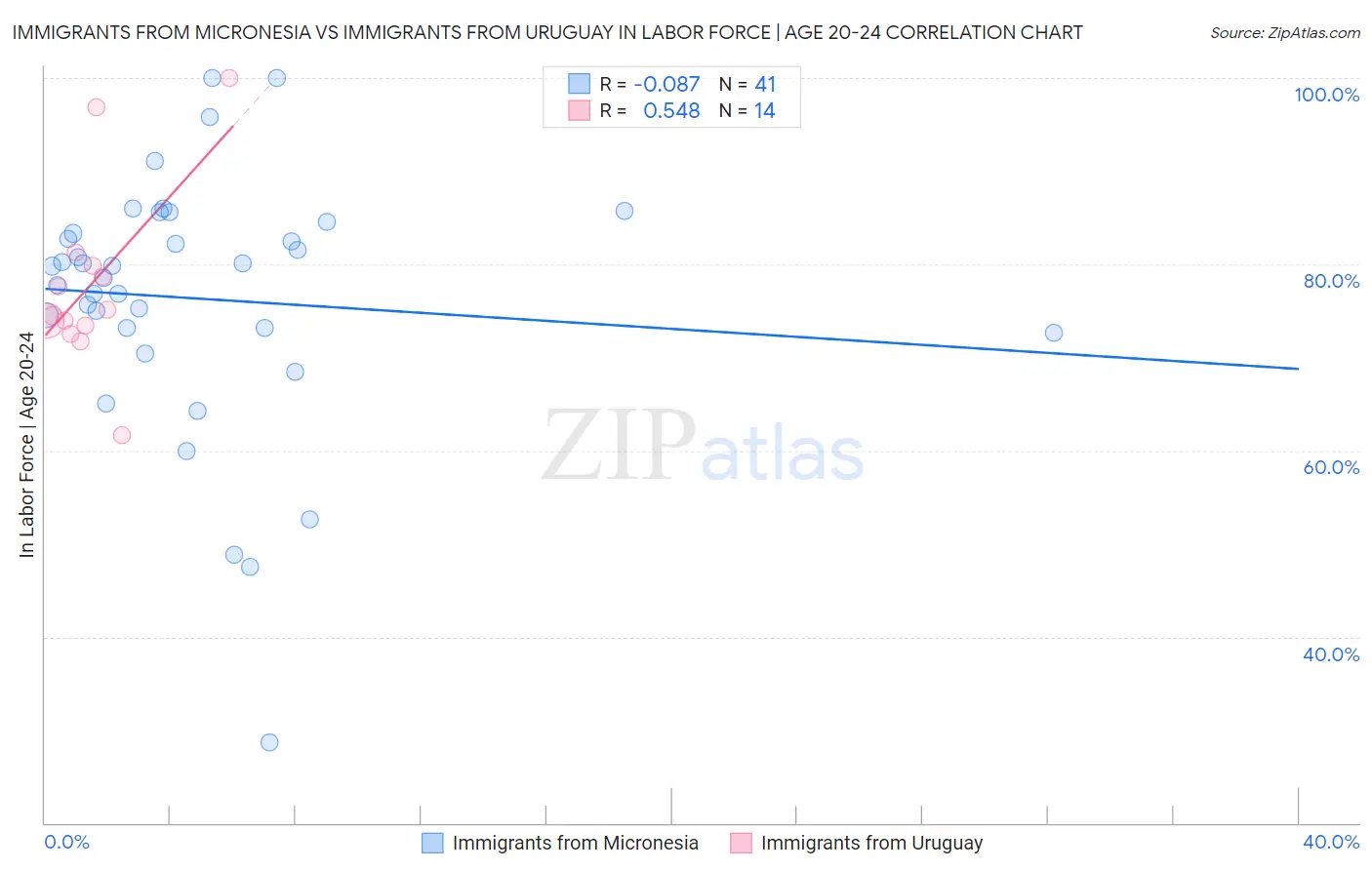 Immigrants from Micronesia vs Immigrants from Uruguay In Labor Force | Age 20-24