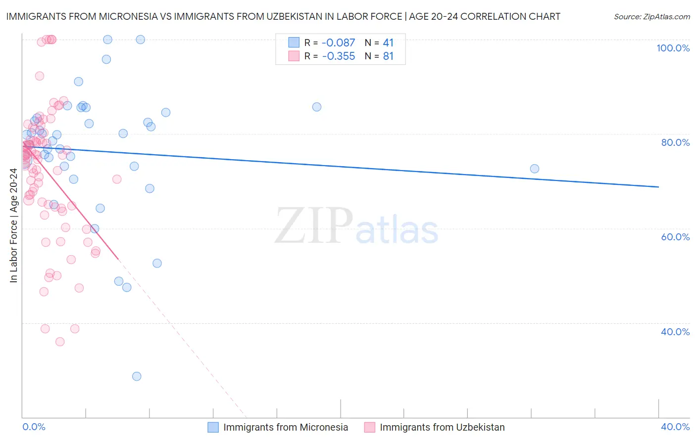 Immigrants from Micronesia vs Immigrants from Uzbekistan In Labor Force | Age 20-24