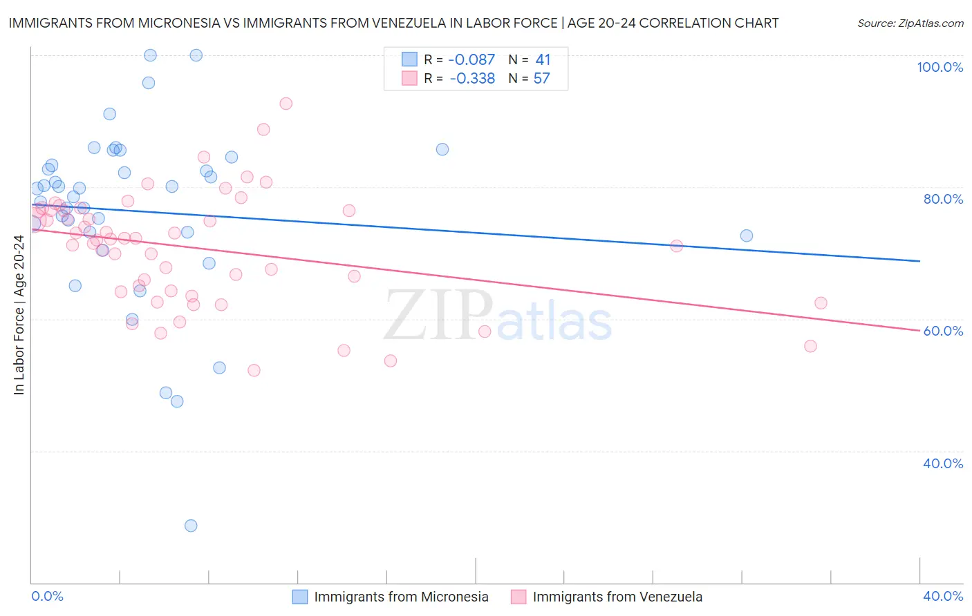 Immigrants from Micronesia vs Immigrants from Venezuela In Labor Force | Age 20-24