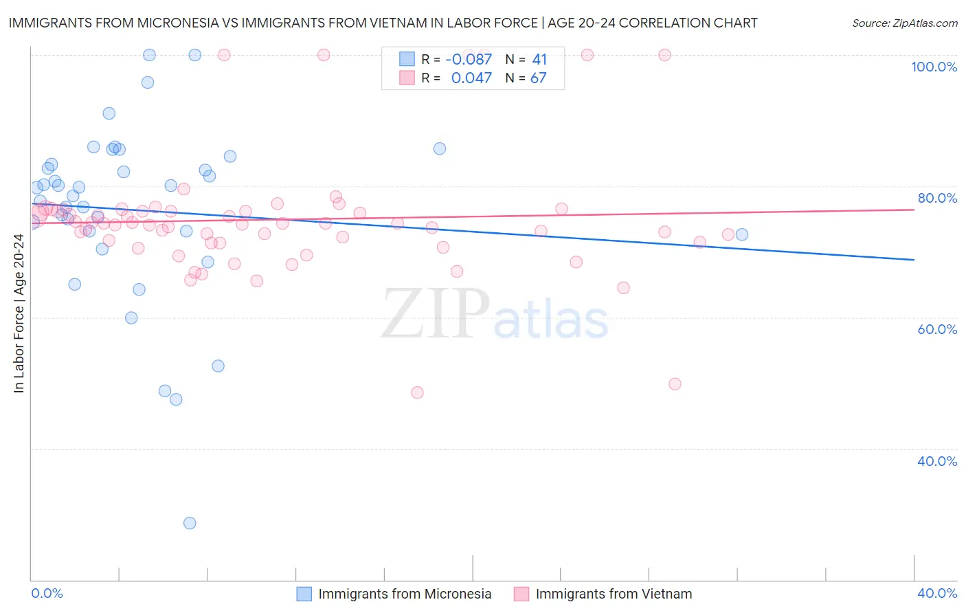Immigrants from Micronesia vs Immigrants from Vietnam In Labor Force | Age 20-24