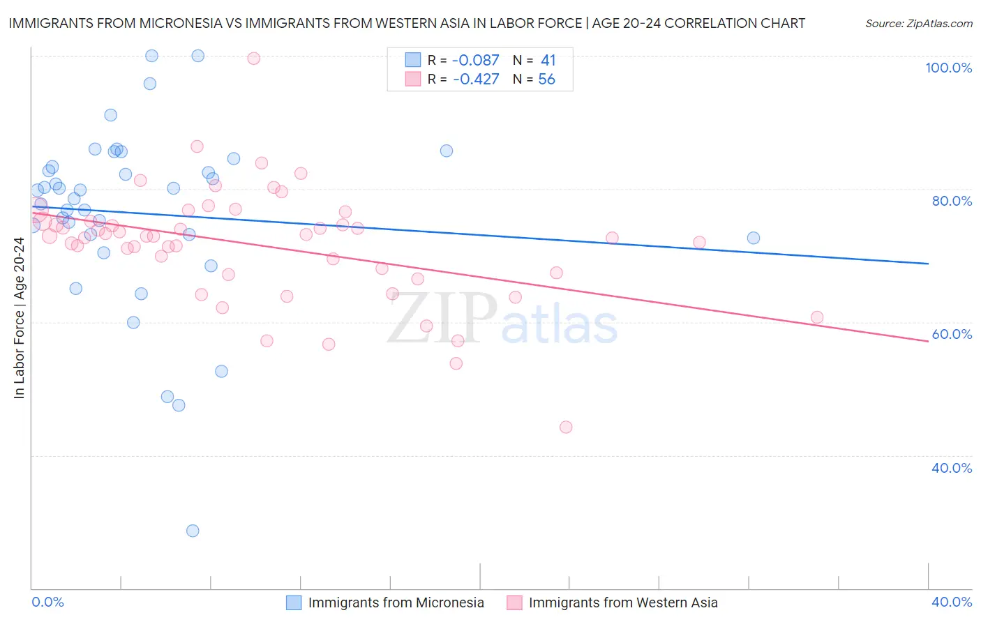 Immigrants from Micronesia vs Immigrants from Western Asia In Labor Force | Age 20-24