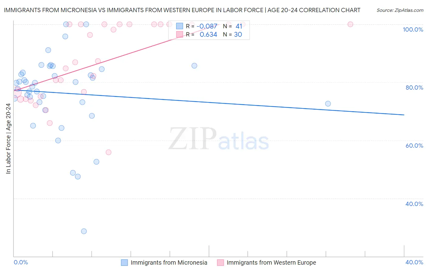 Immigrants from Micronesia vs Immigrants from Western Europe In Labor Force | Age 20-24