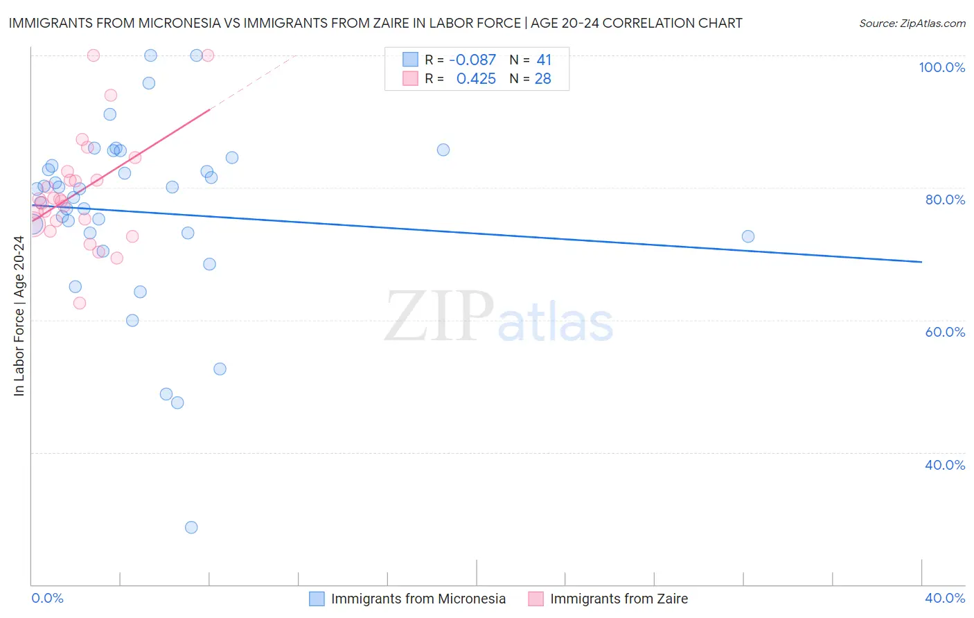 Immigrants from Micronesia vs Immigrants from Zaire In Labor Force | Age 20-24