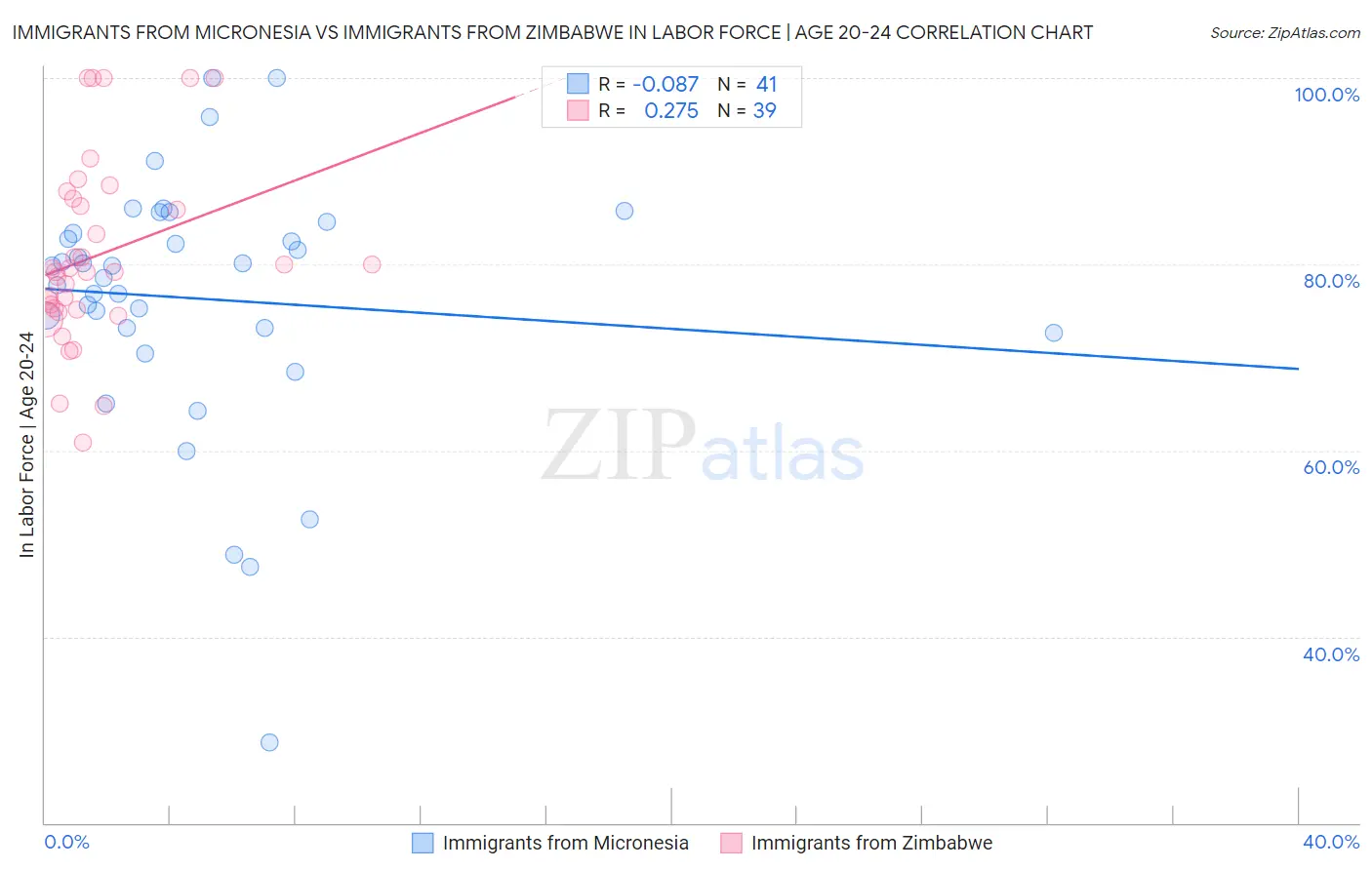 Immigrants from Micronesia vs Immigrants from Zimbabwe In Labor Force | Age 20-24