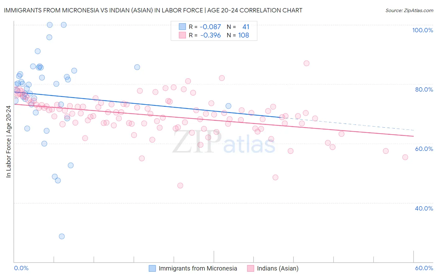 Immigrants from Micronesia vs Indian (Asian) In Labor Force | Age 20-24